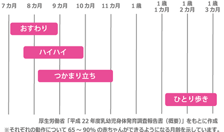 歩き始めはいつ?赤ちゃんの成長過程 30 歩き始めはいつ?赤ちゃんの成長過程