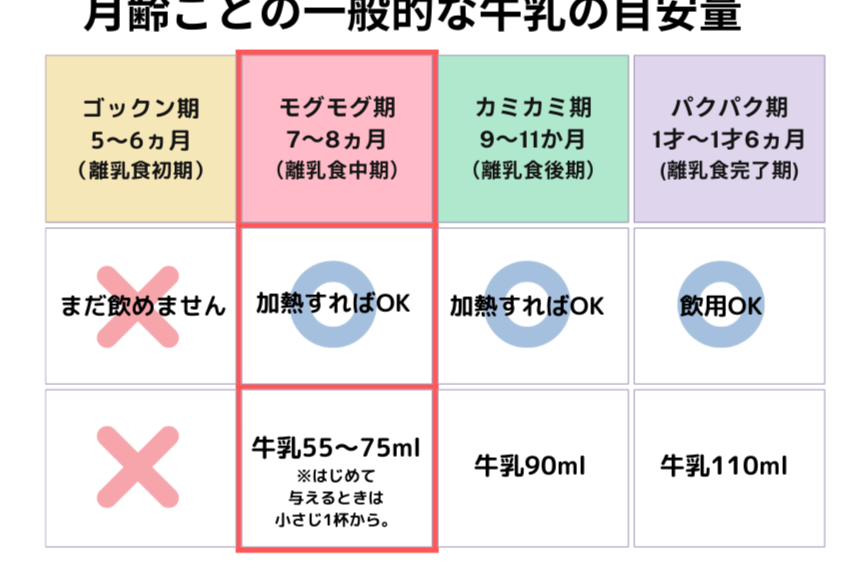赤ちゃんに牛乳はいつから? 28 赤ちゃんに牛乳はいつから?