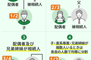 子供がいない夫婦の相続、知っておくべき法律と手続き 120 子供がいない夫婦の相続、知っておくべき法律と手続き